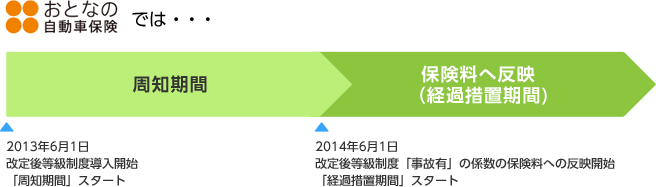 おとなの自動車保険では・・・周知期間 2013年6月1日 改定後等級制度導入開始 「周知期間」スタート 保険料へ反映(経過措置期間) 2014年6月1日 改定後等級制度「事故有」の係数の保険料への反映開始 「経過措置期間」スタート
