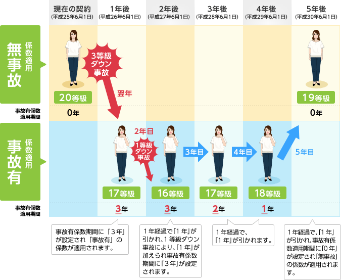 現在の契約(平成25年6月1日)20等級 事故有係数適用期間0年 1年後(平成26年6月1日)(3等級ダウン事故)17等級 事故有係数適用期間3年 事故有係数期間に「3年」が設定され「事故有」の係数が適用されます。2年後(平成27年6月1日)(1等級ダウン事故)16等級 事故有係数適用期間3年 1年経過で「1年」が引かれ、1等級ダウン事故により、「1年」が加えられ事故有係数期間に「3年」が設定されます。3年後(平成28年6月1日)17等級 事故有係数適用期間2年 1年経過で、「1年」が引かれます。4年後(平成29年6月1日)18等級 事故有係数適用期間1年 1年経過で、「1年」が引かれます。5年後(平成30年6月1日)19等級 事故有係数適用期間0年 1年経過で、「1年」が引かれ、事故有係数適用期間に「0年」が設定され「無事故」の係数が適用されます。