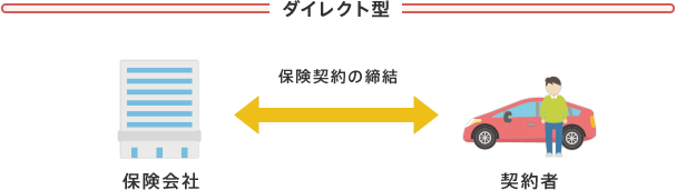 ダイレクト型の業務形態