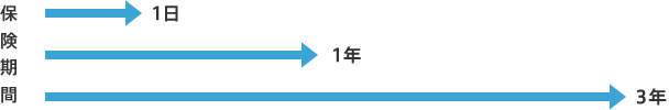 保険期間, 1日, 1年, 3年