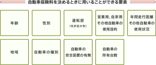 自動車保険料を決めるときに用いることができる要素:年齢、性別、運転歴(免許証の色)、営業用・自家用・その他自動車の使用目的、年間走行距離・その他自動車の使用状況、地域、自動車の種別、自動車の安全装置の有無、自動車の所有台数