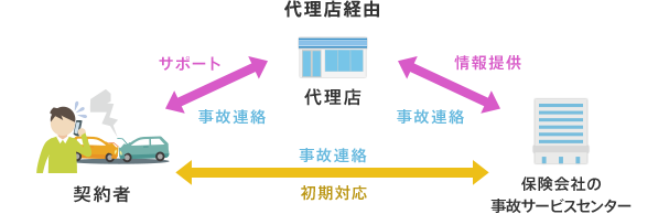 代理店経由の事故対応方法
