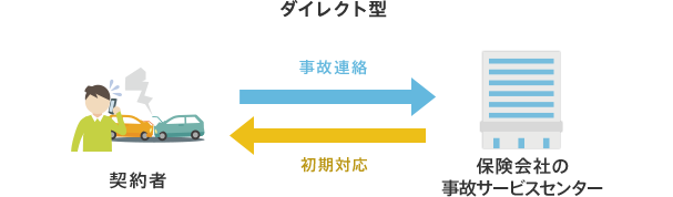 ダイレクト型の事故対応方法