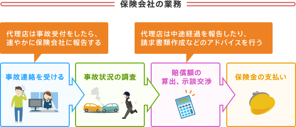 保険会社の業務:事故連絡を受ける(代理店は事故受付をしたら、速やかに保険会社に報告する)→事故状況の調査→賠償額の算出、示談交渉(代理店は中途経過を報告したり、請求書類作成などのアドバイスを行う)→保険金の支払い