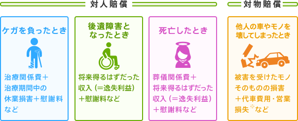 対人賠償:ケガを負ったとき、後遺障害となったとき、死亡したとき 対物賠償:他人の車やモノを壊してしまったとき