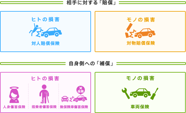 相手に対する「賠償」:対人賠償保険、対物賠償保険, 自身側への「補償」:人身傷害保険、搭乗者傷害保険、無保険車傷害保険,車両保険