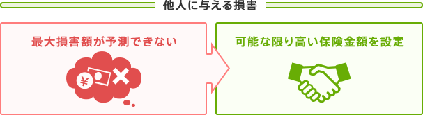 他人に与える損害:最大損害額が予測できない→可能な限り高い保険金額を設定