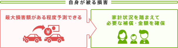 自身が被る損害:最大損害額がある程度予測できる→家計状況を踏まえて必要な補償・金額を確保