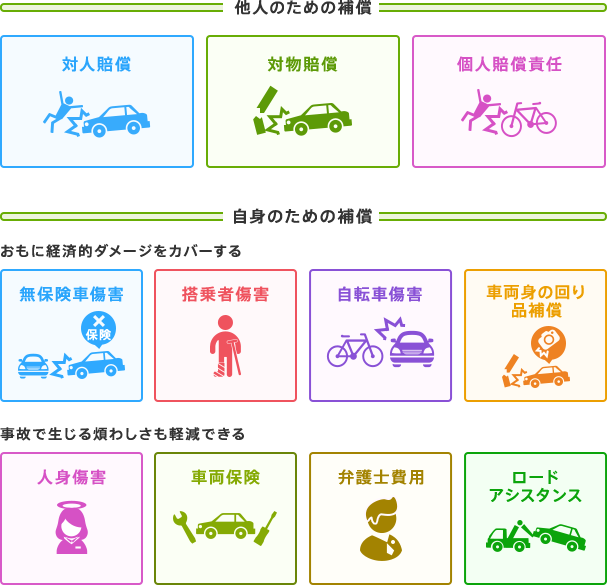 他人のための補償:対人賠償、対物賠償、個人賠償責任, 自身のための補償:おもに経済的ダメージをカバーする(無保険車傷害、搭乗者傷害、自転車傷害、車両身の回り品補償) 事故で生じる煩わしさも軽減できる(人身傷害、車両保険、弁護士費用、ロードアシスタンス)