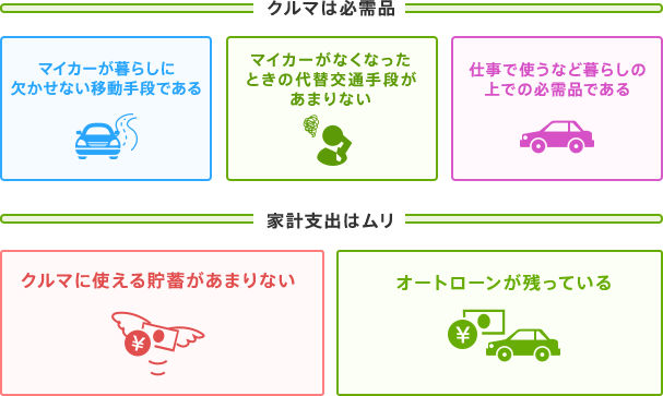 クルマは必需品:マイカーが暮らしに欠かせない移動手段である、マイカーがなくなったときの代替交通手段があまりない、仕事で使うなど暮らしの上での必需品である, 家計支出はムリ:クルマに使える貯蓄があまりない、オートローンが残っている