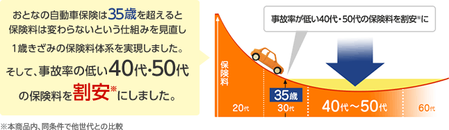 おとなの自動車保険は35歳を超えると保険料は変わらないという仕組みを見直し1歳きざみの保険料体系を実現しました。そして、事故率の低い40代・50代の保険料を割安※にしました。 ※本商品内・同条件で他世代との比較