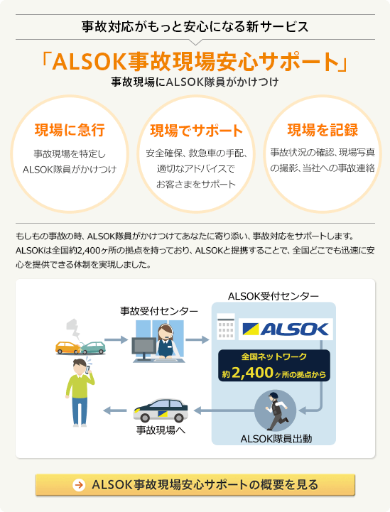 事故対応がもっと安心になる新サービス「ALSOK事故現場安心サポート」事故現場にALSOK隊員がかけつけ 現場に急行 事故現場を特定しALSOK隊員がかけつけ 現場でサポート 安全確保、救急車の手配、適切なアドバイスでお客様をサポート 現場を記録 事故状況の確認、現場写真の撮影、当社への事故連絡 もしもの事故の時、ALSOK隊員がかけつけてあなたに寄り添い、事故対応をサポートします。ALSOKは全国約2,400ヶ所の拠点を持っており、ALSOKと提携することで、全国どこでも迅速に安心を提供できる体制を実現しました。