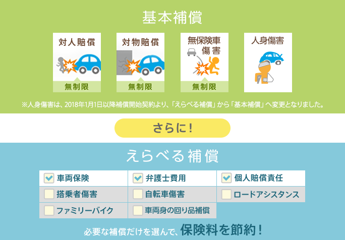 『基本補償　支払い金額が高額になりやすい3つの基本補償は保険金の支払い上限金額を無制限に。』＋『えらべる補償　その他の補償は、あなたのカーライフに合わせて必要なものだけを選択（車両保険、人身傷害、搭乗者傷害、ロードアシスタンス、弁護士費用、個人賠償責任、自転車傷害、ファミリーバイク、車両身の回り品補償）　必要な補償だけを選んで、保険料を節約！』