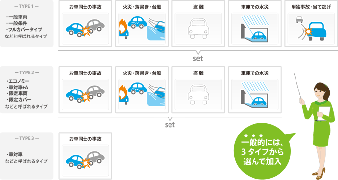 『TYPE 1（一般車両、一般条件、フルカバータイプなどと呼ばれるタイプ）』お車同士の事故、火災・落書き・台風、盗難、車庫での水災、単独事故・当て逃げのセット、『 TYPE 2（エコノミー、車対車+A、限定車両、限定カバーなどと呼ばれるタイプ）』お車同士の事故、火災・落書き・台風、盗難、車庫での水災のセット、『TYPE 3（車対車などと呼ばれるタイプ）』お車同士の事故　一般的には、3タイプから選んで加入