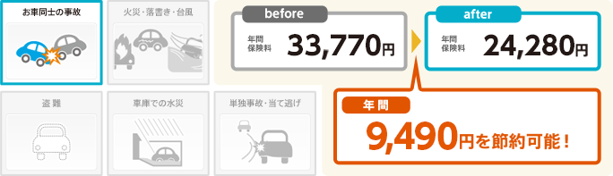 年間保険料33,020円から年間保険料22,390円になり、年間10,630円を節約可能！