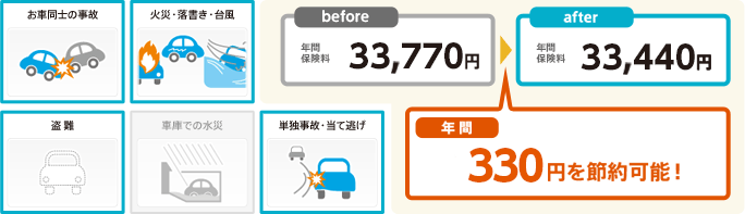 年間保険料33,020円から年間保険料32,880円になり、年間140円を節約可能！