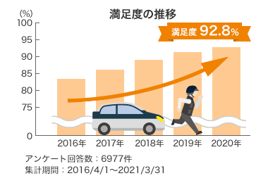 満足度の推移 満足度92.8% アンケート回答数:6977件 集計期間:2016/4/1~2021/3/31