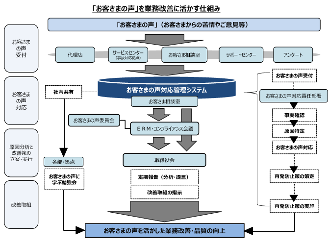 「お客さまの声」を業務改善に活かす仕組み