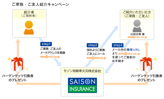 ご家族・ご友人に紹介したい（ご紹介キャンペーン）