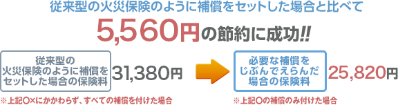 従来型の火災保険のように補償をセットした場合と比べて5,560円の節約に成功!! 従来型の火災保険のように補償をセットした場合の保険料 31,380円 ※上記〇×にかかわらず、すべての補償をつけた場合 → 必要な補償をじぶんでえらんだ場合の保険料 25,820円 ※上記〇の補償のみ付けた場合