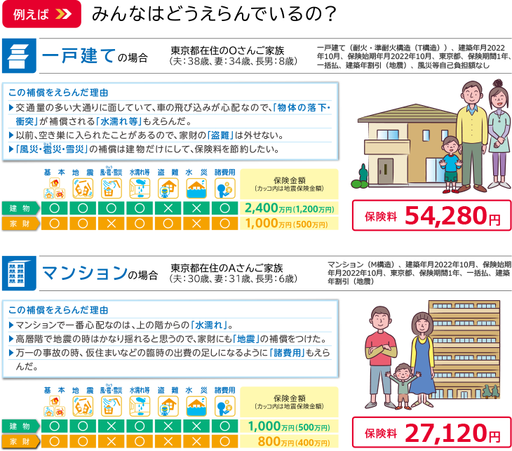 例えばみんなはどうえらんでいるの？ 一戸建ての場合 東京都在住のOさんご家族（夫：38歳、妻：34歳、長男：8歳） 一戸建て（耐火・準耐火構造（T構造））、建築年月2016年1月、保険始期年月2021年1月、東京都、保険期間1年、一括払、建築年割引（地震）、風災等自己負担額なし この補償をえらんだ理由 ・交通量の多い大通りに面していて、車の飛び込みが心配なので、「物体の落下・衝突」が補償される「水漏れ等」もえらんだ。 ・以前、空き巣に入られたことがあるので、家財の「盗難」は外せない。 ・「風災・雹災・雪災」の補償は建物だけにして、保険料を節約したい。 建物：基本〇 地震〇 風・雹・雪災〇 水漏れ等〇 盗難× 水災× 諸費用〇 保険金額（カッコ内は地震保険金額） 2,400万円（1,200万円） 家財:基本〇 地震〇 風・雹・雪災× 水漏れ等〇 盗難〇 水災× 諸費用〇 保険金額（カッコ内は地震保険金額） 1,000万円（500万円） 保険料 56,680円 マンションの場合 東京都在住のAさんご家族（夫：30歳、妻：31歳、長男：6歳） マンション（M構造）、建築年月2021年1月、保険始期年月2021年1月、東京都、保険期間1年、一括払、建築年割引（地震） この補償をえらんだ理由 ・マンションで一番心配なのは、上の階からの「水漏れ」。 ・高層階で地震の時はかなり揺れると思うので、家財にも「地震」の補償をつけた。 ・万一の事故の時、仮住まいなどの臨時の出費の足しになるように「諸費用」もえらんだ。 建物：基本〇 地震〇 風・雹・雪災× 水漏れ等〇 盗難× 水災× 諸費用〇 保険金額（カッコ内は地震保険金額） 1,000万円（500万円） 家財：基本〇 地震〇 風・雹・雪災× 水漏れ等〇 盗難× 水災× 諸費用〇 保険金額（カッコ内は地震保険金額） 800万円（400万円） 保険料 27,120円