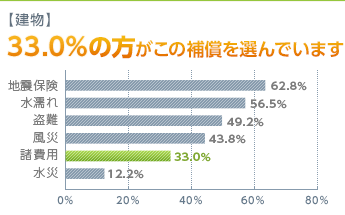 建物 33.0%の方がこの補償を選んでいます [地震保険 62.8%/水濡れ 56.5%/盗難 49.2%/風災 48.3%/諸費用 33.0%/水災 12.2%]