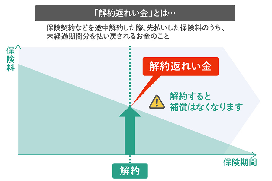 解約返れい金とは・・・保険契約などを途中解約した際、先払いした保険料のうち、未経過期間分を払い戻されるお金のこと 解約返れい金 解約すると補償はなくなります