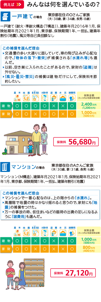 例えばみんなは何を選んでいるの？？ 一戸建ての場合 東京都在住のOさんご家族（夫：38歳、妻：34歳、長男：8歳） 一戸建て（耐火・準耐火構造（T構造））、建築年月2016年1月、保険始期年月2021年1月、東京都、保険期間1年、一括払、建築年割引（地震）、風災等自己負担額なし この補償を選んだ理由 ・交通量の多い大通りに面していて、車の飛び込みが心配なので、「物体の落下・衝突」が補償される「水漏れ等」も選んだ。 ・以前、空き巣に入られたことがあるので、家財の「盗難」は外せない。 ・「風災・雹災・雪災」の補償は建物だけにして、保険料を節約したい。 建物：基本〇 地震〇 風・雹・雪災〇 水漏れ等〇 盗難× 水災× 諸費用〇 保険金額（カッコ内は地震保険金額） 2,400万円（1,200万円） 家財:基本〇 地震〇 風・雹・雪災× 水漏れ等〇 盗難〇 水災× 諸費用〇 保険金額（カッコ内は地震保険金額） 1,000万円（500万円） 保険料 56,680円 マンションの場合 東京都在住のAさんご家族（夫：30歳、妻：31歳、長男：6歳） マンション（M構造）、建築年月2021年1月、保険始期年月2021年1月、東京都、保険期間1年、一括払、建築年割引（地震） この補償を選んだ理由 ・マンションで一番心配なのは、上の階からの「水漏れ」。 ・高層階で地震の時はかなり揺れると思うので、家財にも「地震」の補償をつけた。 ・万一の事故の時、仮住まいなどの臨時の出費の足しになるように「諸費用」も選んだ。 建物：基本〇 地震〇 風・雹・雪災× 水漏れ等〇 盗難× 水災× 諸費用〇 保険金額（カッコ内は地震保険金額） 1,000万円（500万円） 家財：基本〇 地震〇 風・雹・雪災× 水漏れ等〇 盗難× 水災× 諸費用〇 保険金額（カッコ内は地震保険金額） 800万円（400万円） 保険料 27,120円