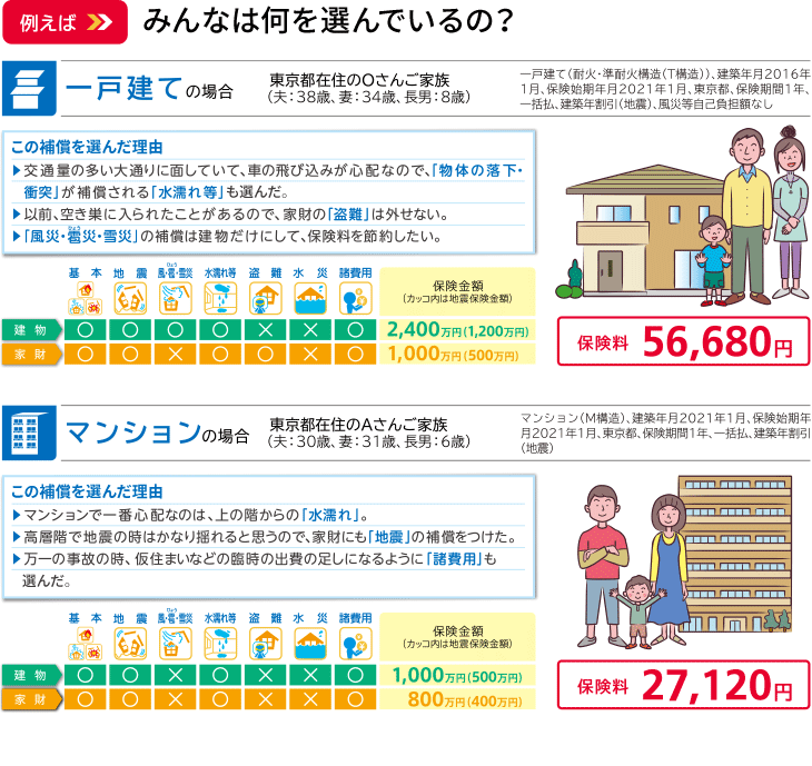 例えばみんなは何を選んでいるの？？ 一戸建ての場合 東京都在住のOさんご家族（夫：38歳、妻：34歳、長男：8歳） 一戸建て（耐火・準耐火構造（T構造））、建築年月2016年1月、保険始期年月2021年1月、東京都、保険期間1年、一括払、建築年割引（地震）、風災等自己負担額なし この補償を選んだ理由 ・交通量の多い大通りに面していて、車の飛び込みが心配なので、「物体の落下・衝突」が補償される「水漏れ等」も選んだ。 ・以前、空き巣に入られたことがあるので、家財の「盗難」は外せない。 ・「風災・雹災・雪災」の補償は建物だけにして、保険料を節約したい。 建物：基本〇 地震〇 風・雹・雪災〇 水漏れ等〇 盗難× 水災× 諸費用〇 保険金額（カッコ内は地震保険金額） 2,400万円（1,200万円） 家財:基本〇 地震〇 風・雹・雪災× 水漏れ等〇 盗難〇 水災× 諸費用〇 保険金額（カッコ内は地震保険金額） 1,000万円（500万円） 保険料 56,680円 マンションの場合 東京都在住のAさんご家族（夫：30歳、妻：31歳、長男：6歳） マンション（M構造）、建築年月2021年1月、保険始期年月2021年1月、東京都、保険期間1年、一括払、建築年割引（地震） この補償を選んだ理由 ・マンションで一番心配なのは、上の階からの「水漏れ」。 ・高層階で地震の時はかなり揺れると思うので、家財にも「地震」の補償をつけた。 ・万一の事故の時、仮住まいなどの臨時の出費の足しになるように「諸費用」も選んだ。 建物：基本〇 地震〇 風・雹・雪災× 水漏れ等〇 盗難× 水災× 諸費用〇 保険金額（カッコ内は地震保険金額） 1,000万円（500万円） 家財：基本〇 地震〇 風・雹・雪災× 水漏れ等〇 盗難× 水災× 諸費用〇 保険金額（カッコ内は地震保険金額） 800万円（400万円） 保険料 27,120円