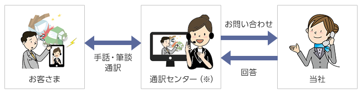 お客さま⇔通訳センター(※):手話・筆談通訳 通訳センター(※)⇒当社:お問い合わせ 当社⇒通訳センター(※):回答