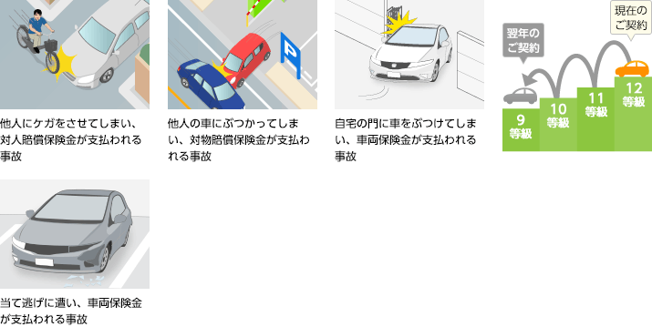 他人にケガをさせてしまい、対人賠償保険金が支払われる事故
他人の車にぶつかってしまい、対物賠償保険金が支払われる事故 自宅の門に車をぶつけてしまい、車両保険金が支払われる事故 当て逃げに遭い、車両保険金が支払われる事故