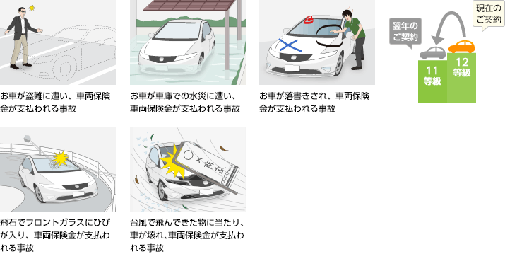 お車が盗難に遭い、車両保険金が支払われる事故 お車が車庫での水災に遭い、車両保険金が支払われる事故 お車が落書きされ、車両保険金が支払われる事故 飛石でフロントガラスにひびが入り、車両保険金が支払われる事故 台風で飛んできた物に当たり、車が壊れ、車両保険金が支払われる事故