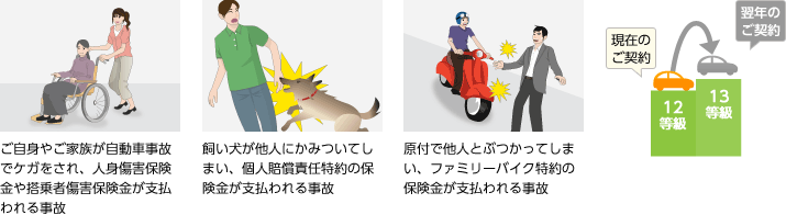 ご自身やご家族が自動車事故でケガをされ、人身傷害保険金や搭乗者傷害保険金が支払われる事故 飼い犬が他人にかみついてしまい、個人賠償責任特約の保険金が支払われる事故 原付で他人とぶつかってしまい、ファミリーバイク特約の保険金が支払われる事故