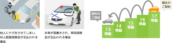 他人にケガをさせてしまい、対人賠償保険金が支払われる事故
お車が落書きされ、車両保険金が支払われる事故