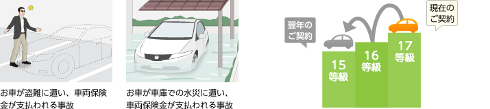 お車が盗難に遭い、車両保険金が支払われる事故 お車が車庫での水災に遭い、車両保険金が支払われる事故