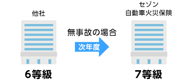 等級制度について おとなの自動車保険