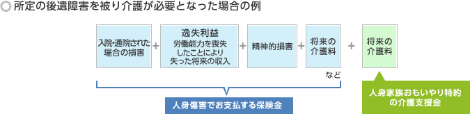 所定の後遺障害を被り介護が必要となった場合の例