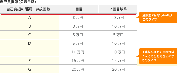 自己負担額(免責金額) A:1回目0万円、2回目以降0万円(通販型には珍しいのが、このタイプ) B:1回目0万円、2回目以降10万円 C:1回目5万円、2回目以降5万円 D:1回目5万円、2回目以降10万円 E:1回目10万円、2回目以降10万円 F:1回目15万円、2回目以降15万円 G:1回目20万円、2回目以降20万円 (保険料を抑えて車両保険に入ることもできるのが、D~Gタイプ)
