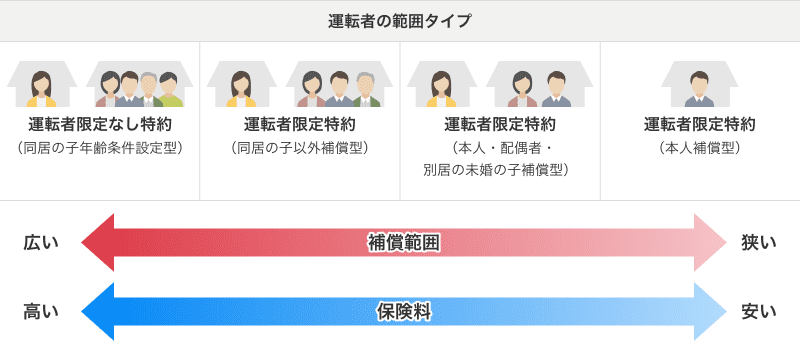 自動車保険の運転者範囲と保険料の関係図（使用目的：日常・レジャー、通勤・通学）。補償範囲が広いと保険料は高くなり、狭いと安くなります。