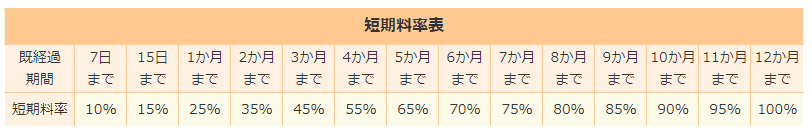 短期料率表