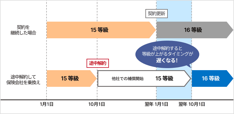 途中解約すると等級が上がるタイミングが遅くなる!