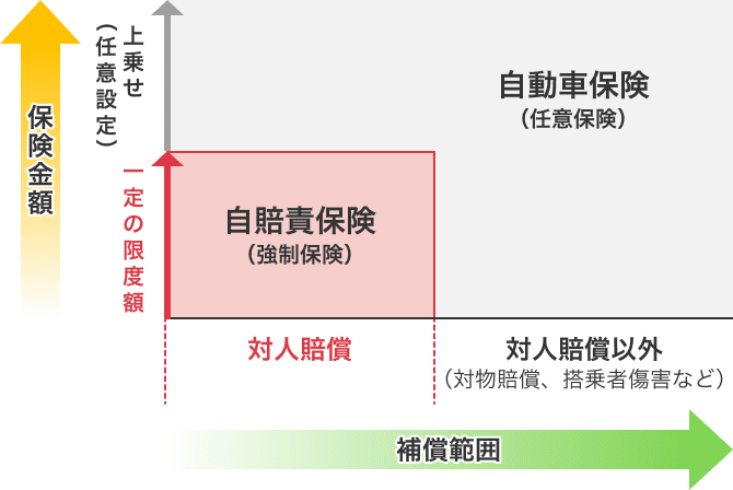 自動車保険(任意保険) 自賠責保険(強制保険) 保険金額 補償範囲
