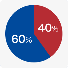 責任割合のグラフ：車両A 60％、車両B 40%