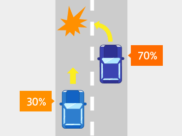 車線変更時の事故 車線変更車70%：直新車30%