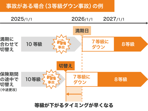 等級がある場合(3等級ダウン事故)の例 等級が下がるタイミングが早くなる