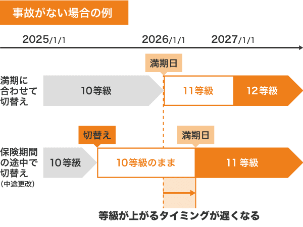 事故がない場合の例 等級が上がるタイミングが遅くなる