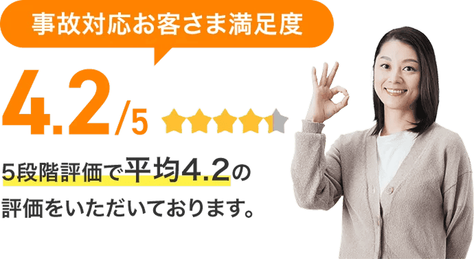事故対応お客さま満足度5段階評価で平均4.2の評価をいただいております。