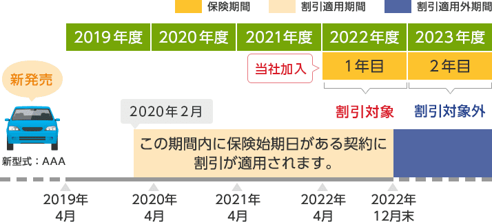 2022年度（1年目）まで割引対象 2023年度（2年目）からは割引対象外