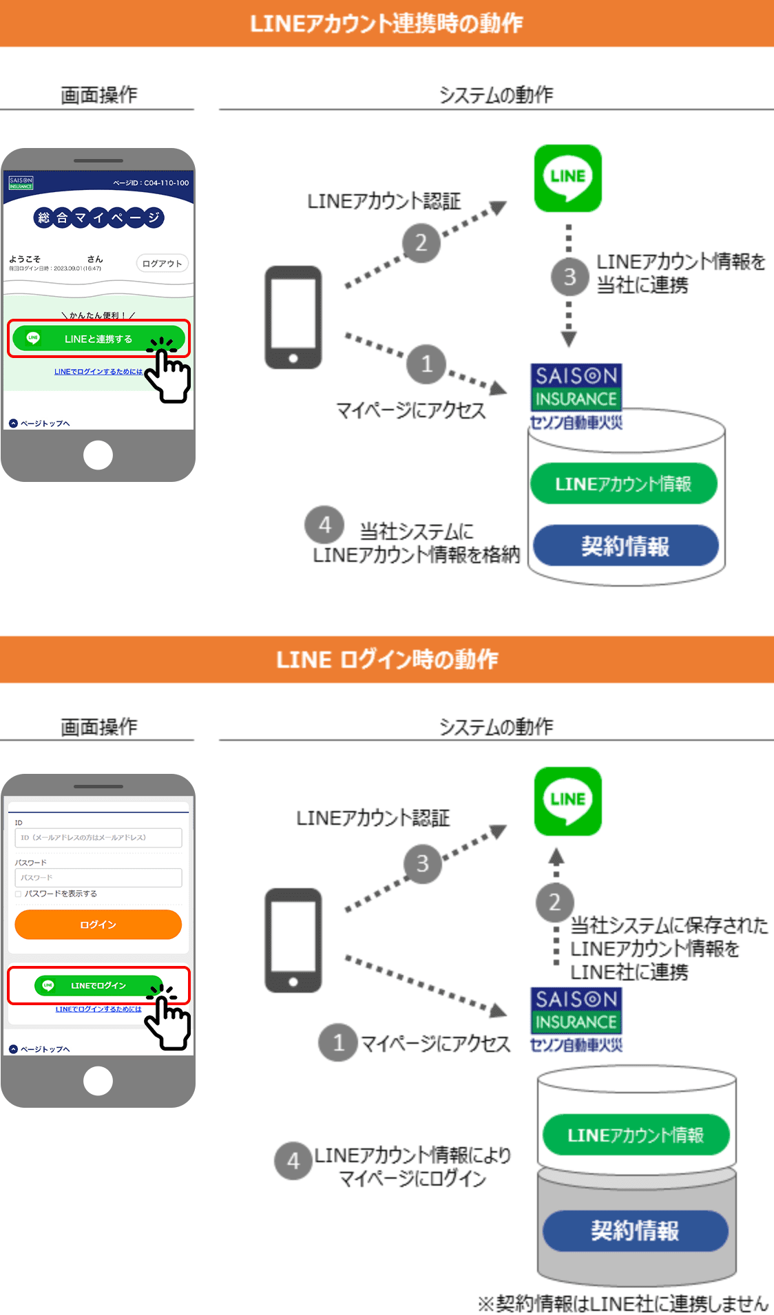 LINEアカウント連携時の動作とLINE ログイン時の動作の画面操作とシステムの動作図