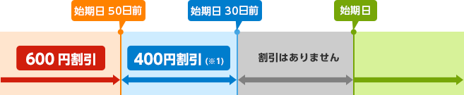 例えば現在の契約の満期日が5/1のとき、お早め割引が適用されるのは4/1までに申込手続きを完了した場合です。